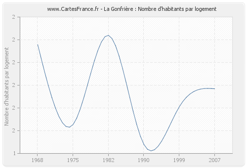 La Gonfrière : Nombre d'habitants par logement